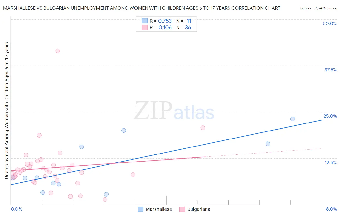 Marshallese vs Bulgarian Unemployment Among Women with Children Ages 6 to 17 years