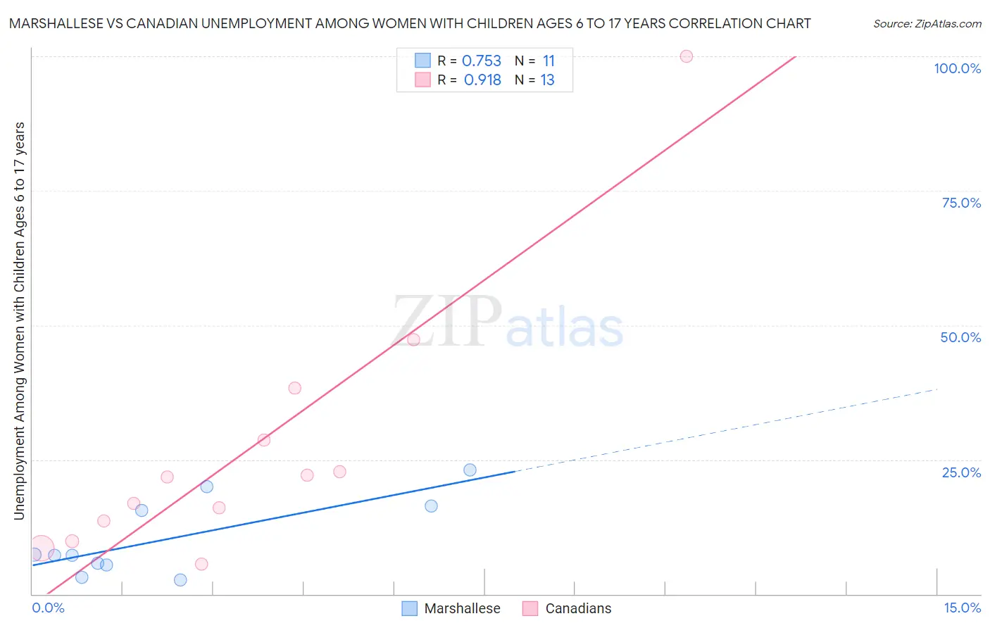 Marshallese vs Canadian Unemployment Among Women with Children Ages 6 to 17 years