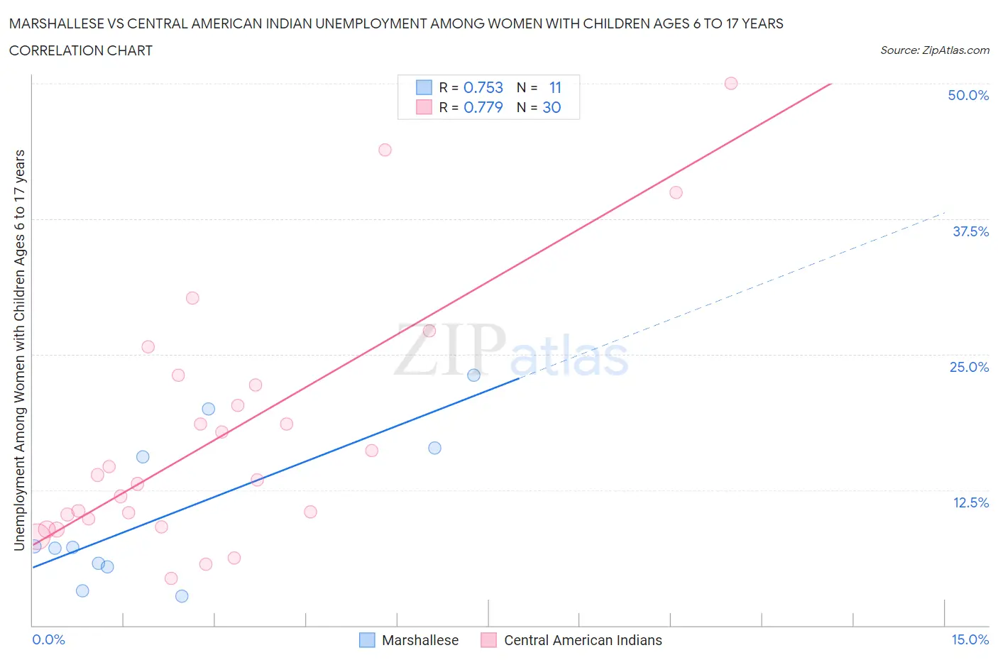 Marshallese vs Central American Indian Unemployment Among Women with Children Ages 6 to 17 years