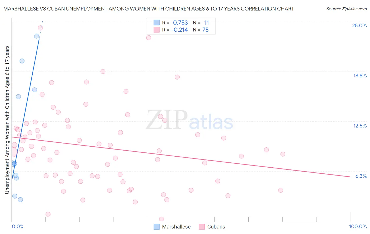 Marshallese vs Cuban Unemployment Among Women with Children Ages 6 to 17 years