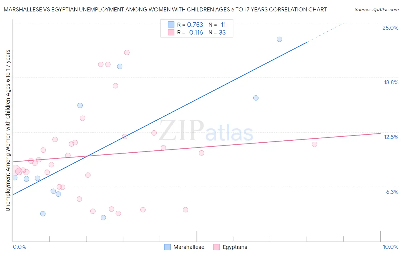 Marshallese vs Egyptian Unemployment Among Women with Children Ages 6 to 17 years