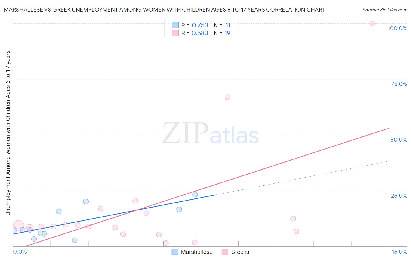 Marshallese vs Greek Unemployment Among Women with Children Ages 6 to 17 years