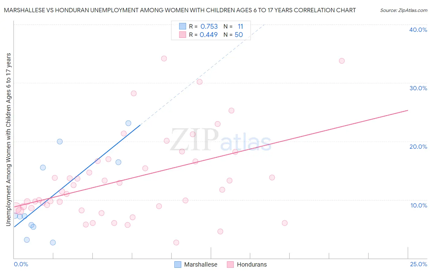 Marshallese vs Honduran Unemployment Among Women with Children Ages 6 to 17 years