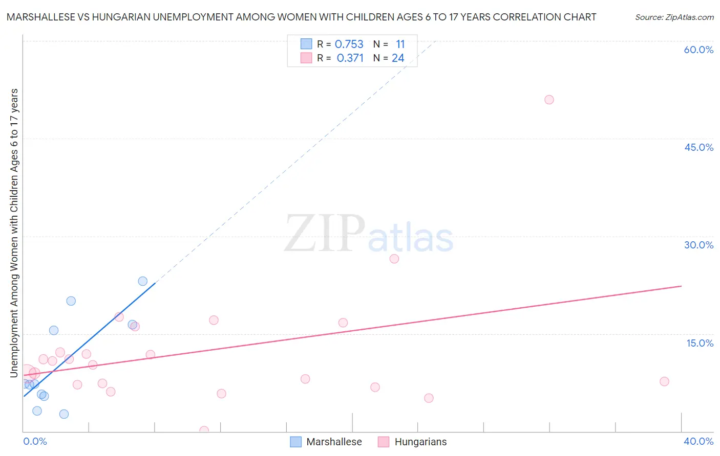 Marshallese vs Hungarian Unemployment Among Women with Children Ages 6 to 17 years