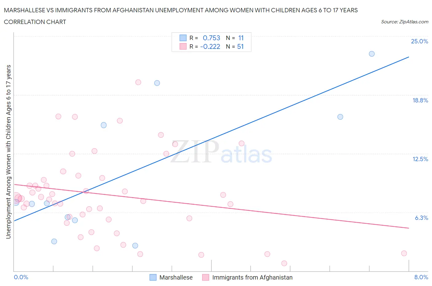 Marshallese vs Immigrants from Afghanistan Unemployment Among Women with Children Ages 6 to 17 years