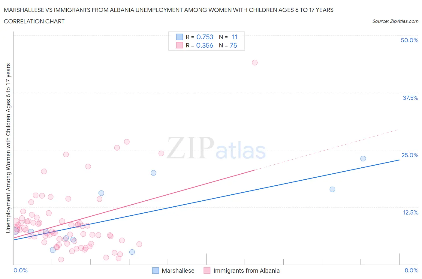 Marshallese vs Immigrants from Albania Unemployment Among Women with Children Ages 6 to 17 years