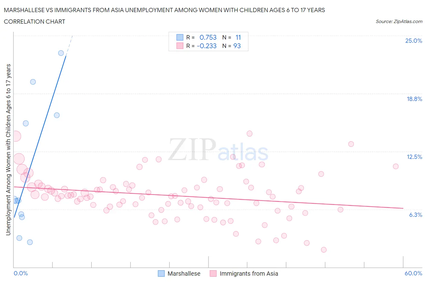 Marshallese vs Immigrants from Asia Unemployment Among Women with Children Ages 6 to 17 years