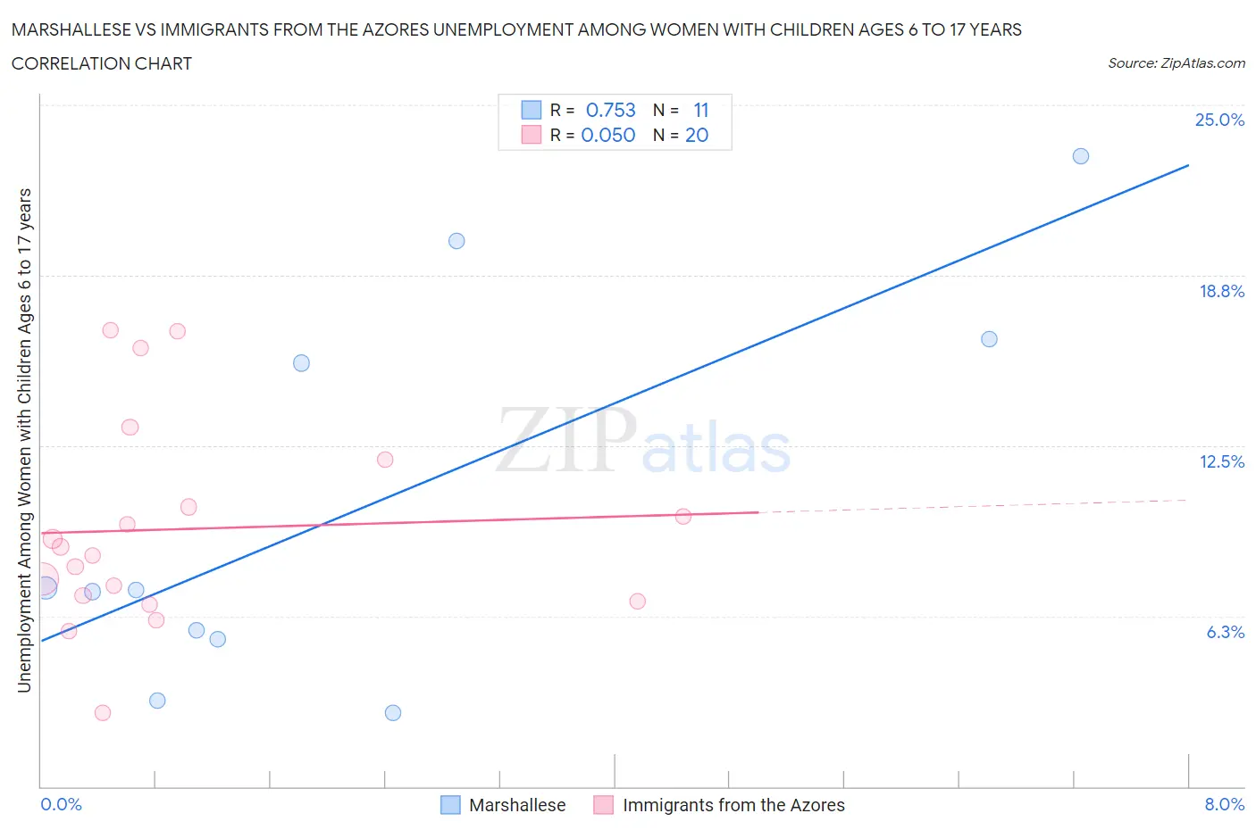 Marshallese vs Immigrants from the Azores Unemployment Among Women with Children Ages 6 to 17 years