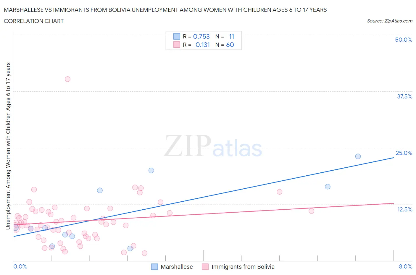 Marshallese vs Immigrants from Bolivia Unemployment Among Women with Children Ages 6 to 17 years