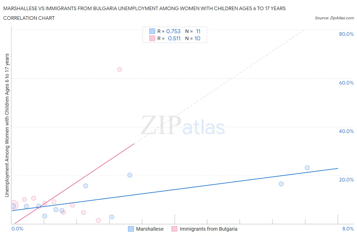 Marshallese vs Immigrants from Bulgaria Unemployment Among Women with Children Ages 6 to 17 years