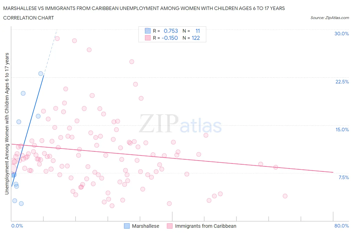 Marshallese vs Immigrants from Caribbean Unemployment Among Women with Children Ages 6 to 17 years