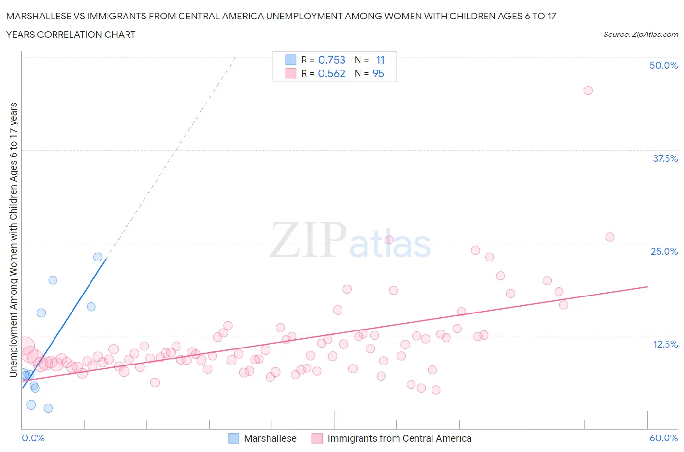 Marshallese vs Immigrants from Central America Unemployment Among Women with Children Ages 6 to 17 years