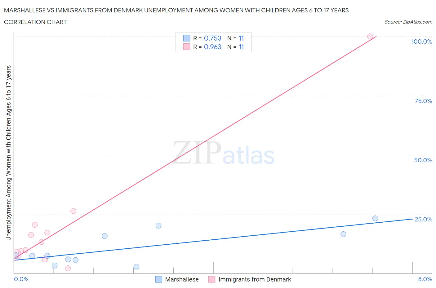 Marshallese vs Immigrants from Denmark Unemployment Among Women with Children Ages 6 to 17 years