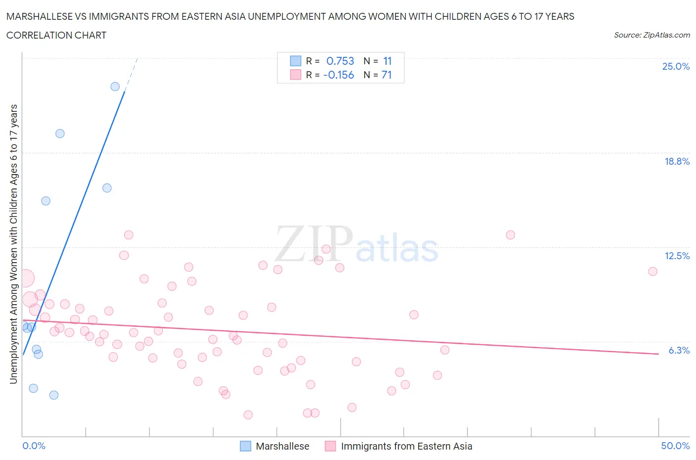 Marshallese vs Immigrants from Eastern Asia Unemployment Among Women with Children Ages 6 to 17 years