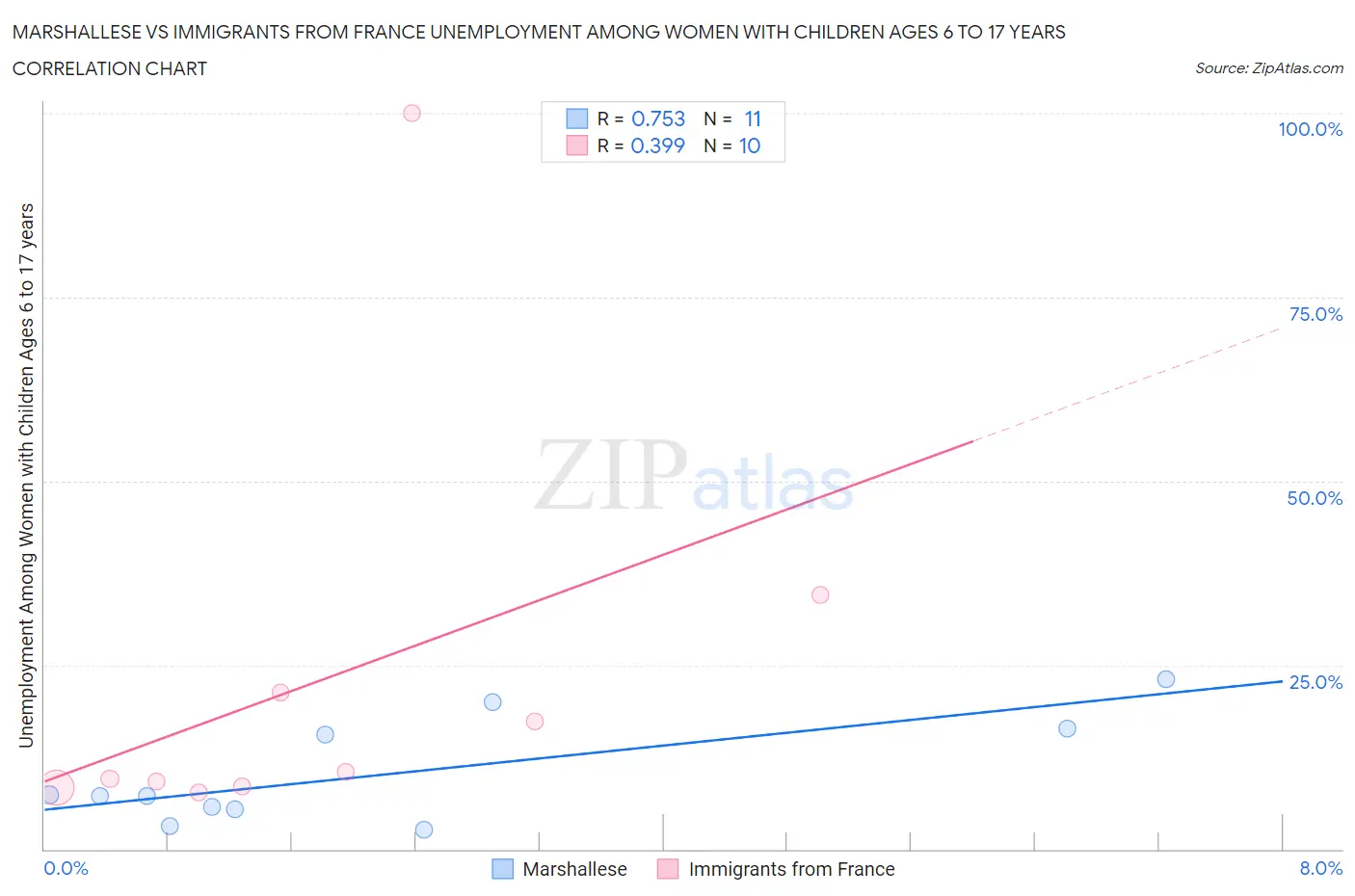 Marshallese vs Immigrants from France Unemployment Among Women with Children Ages 6 to 17 years