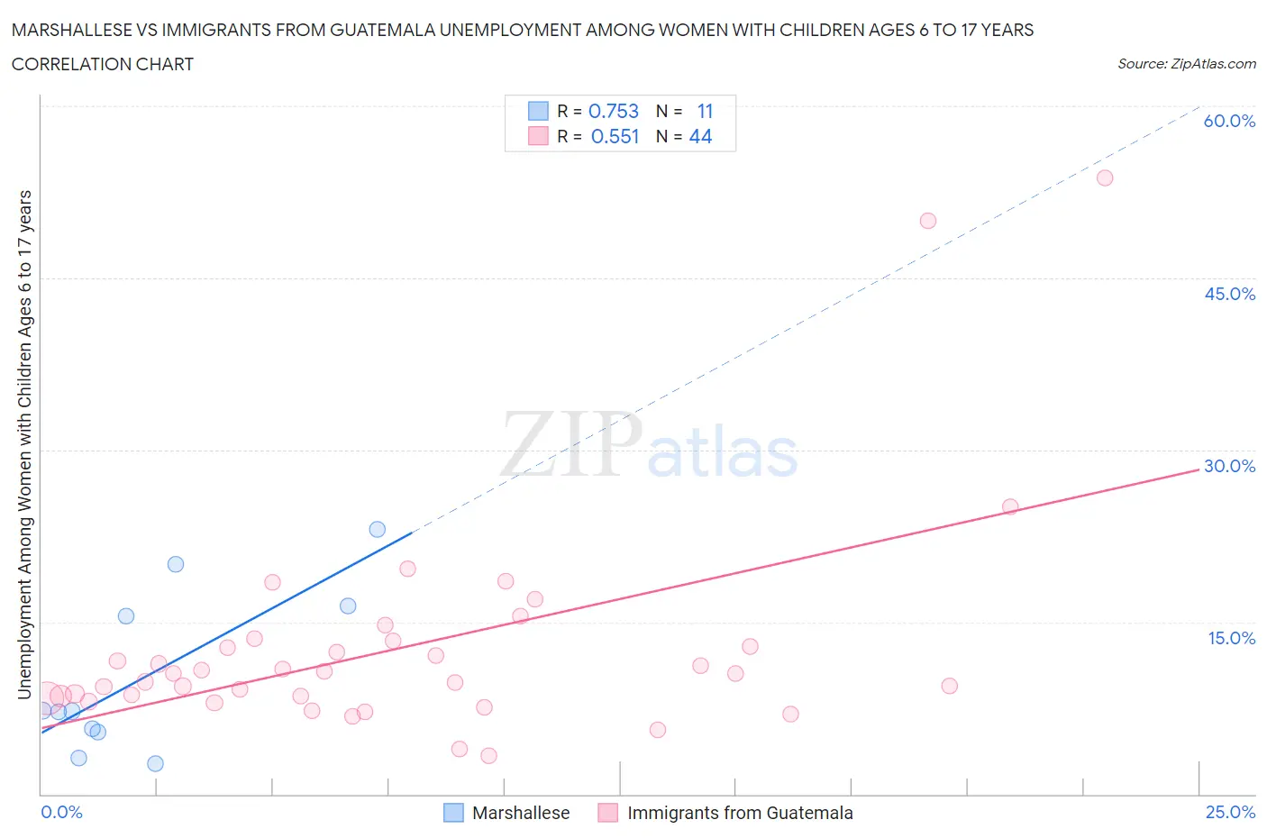 Marshallese vs Immigrants from Guatemala Unemployment Among Women with Children Ages 6 to 17 years