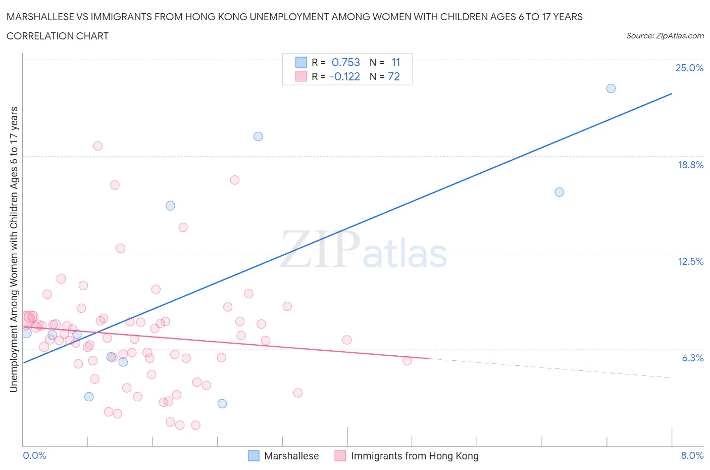 Marshallese vs Immigrants from Hong Kong Unemployment Among Women with Children Ages 6 to 17 years