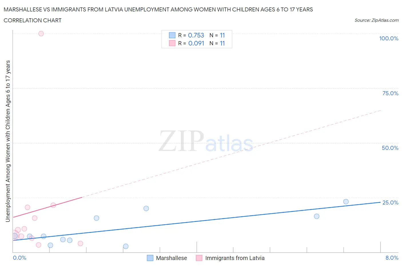 Marshallese vs Immigrants from Latvia Unemployment Among Women with Children Ages 6 to 17 years