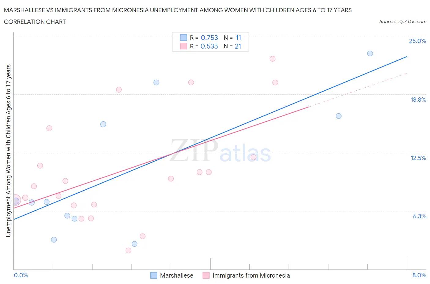 Marshallese vs Immigrants from Micronesia Unemployment Among Women with Children Ages 6 to 17 years