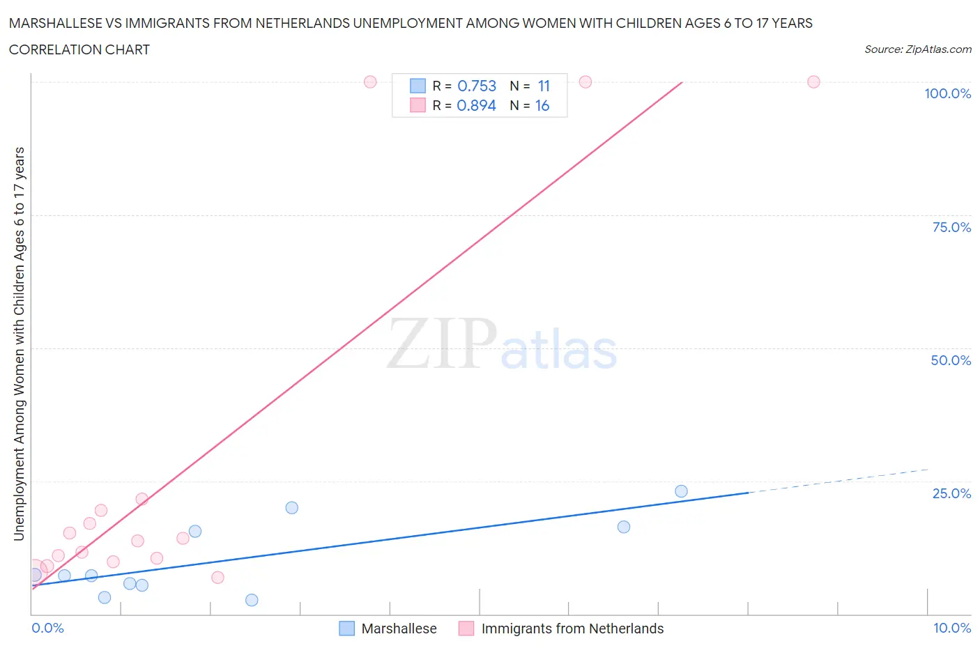 Marshallese vs Immigrants from Netherlands Unemployment Among Women with Children Ages 6 to 17 years