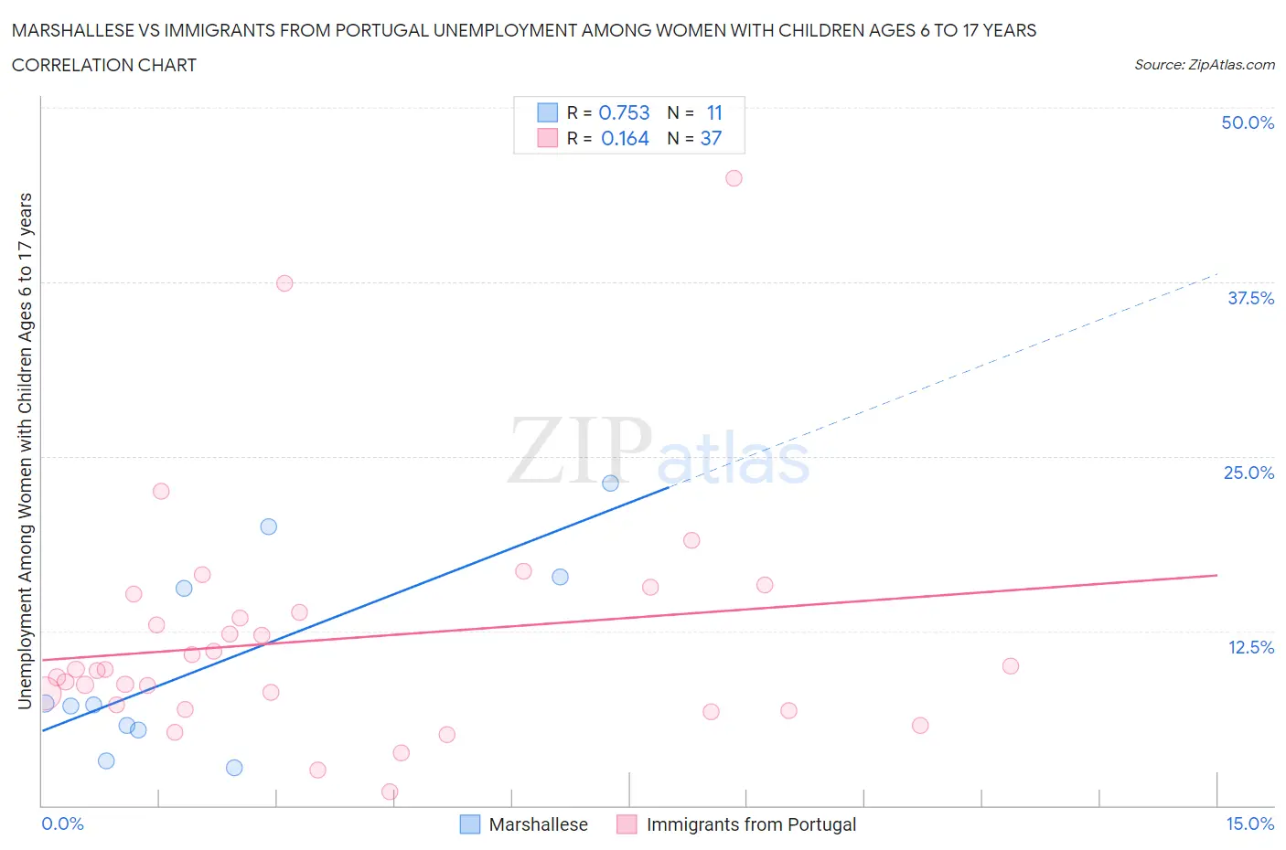 Marshallese vs Immigrants from Portugal Unemployment Among Women with Children Ages 6 to 17 years