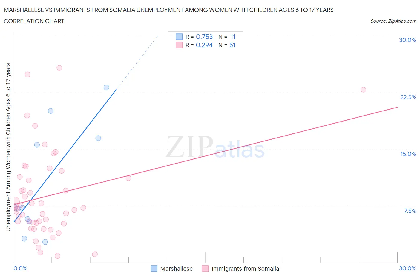 Marshallese vs Immigrants from Somalia Unemployment Among Women with Children Ages 6 to 17 years