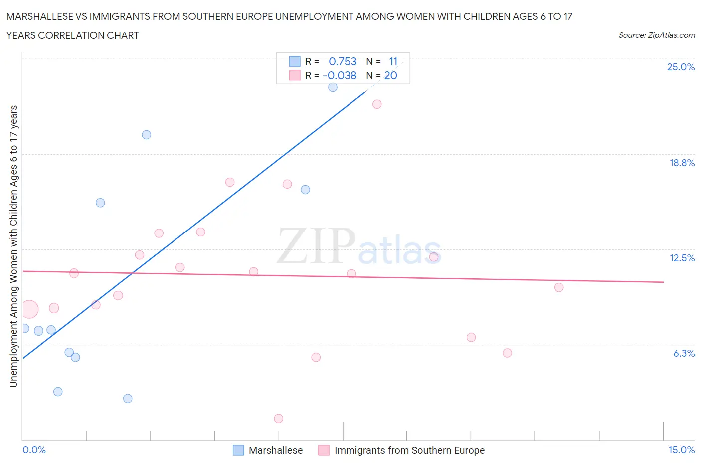 Marshallese vs Immigrants from Southern Europe Unemployment Among Women with Children Ages 6 to 17 years