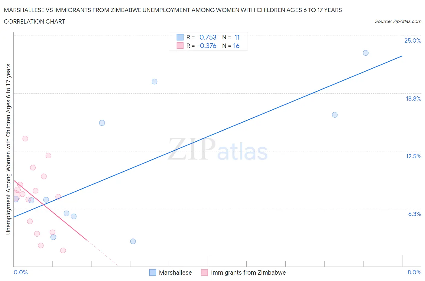 Marshallese vs Immigrants from Zimbabwe Unemployment Among Women with Children Ages 6 to 17 years