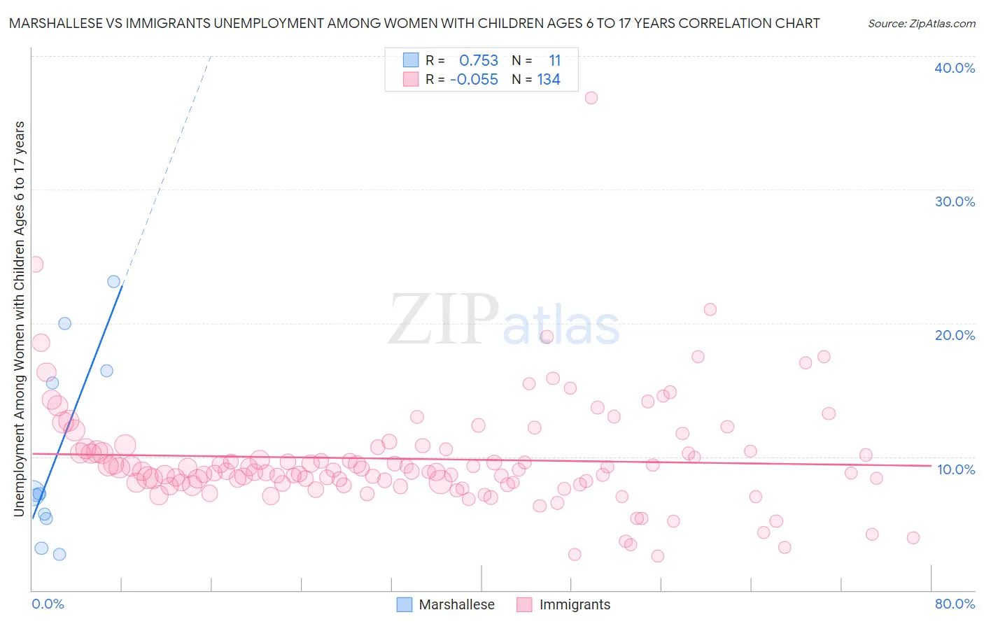 Marshallese vs Immigrants Unemployment Among Women with Children Ages 6 to 17 years