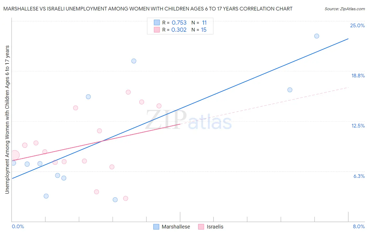 Marshallese vs Israeli Unemployment Among Women with Children Ages 6 to 17 years