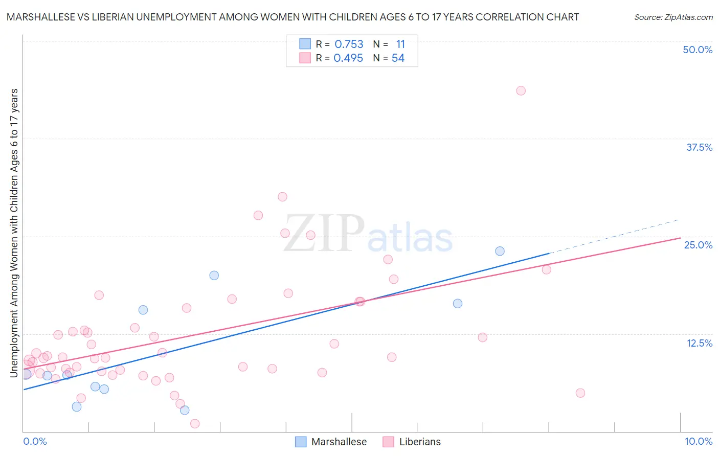 Marshallese vs Liberian Unemployment Among Women with Children Ages 6 to 17 years