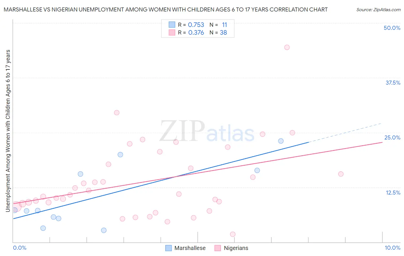 Marshallese vs Nigerian Unemployment Among Women with Children Ages 6 to 17 years