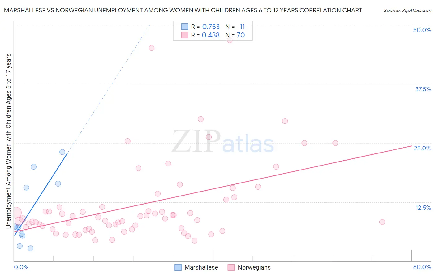 Marshallese vs Norwegian Unemployment Among Women with Children Ages 6 to 17 years