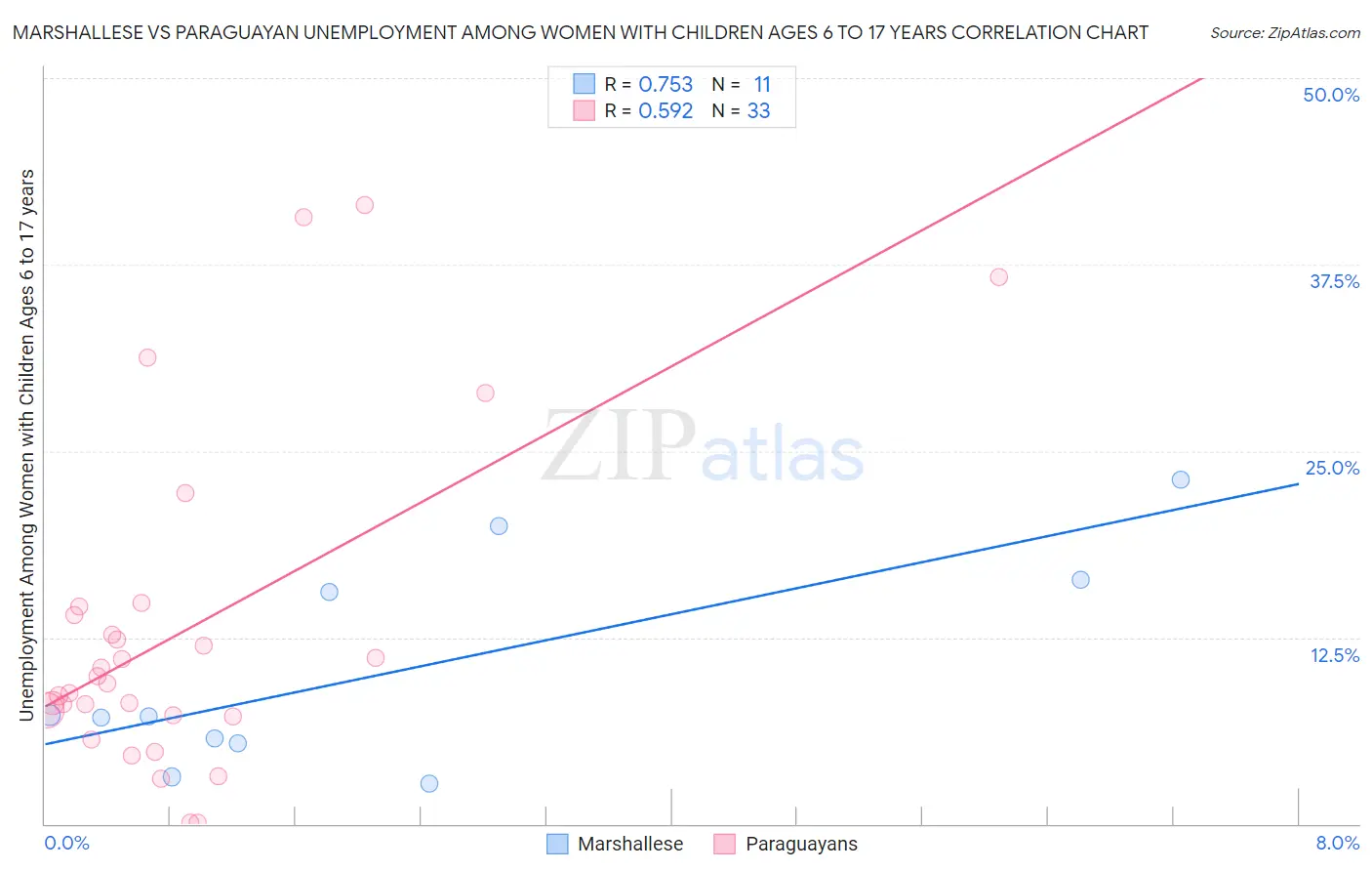 Marshallese vs Paraguayan Unemployment Among Women with Children Ages 6 to 17 years