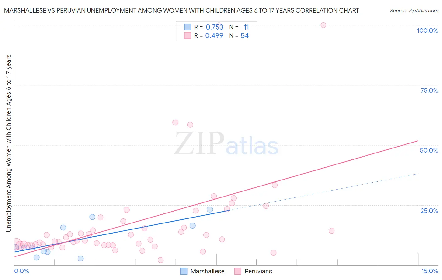 Marshallese vs Peruvian Unemployment Among Women with Children Ages 6 to 17 years