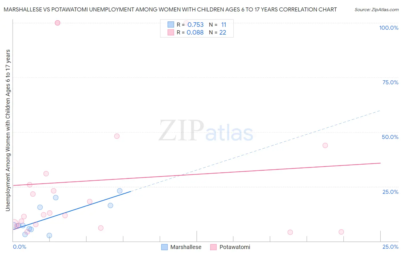 Marshallese vs Potawatomi Unemployment Among Women with Children Ages 6 to 17 years