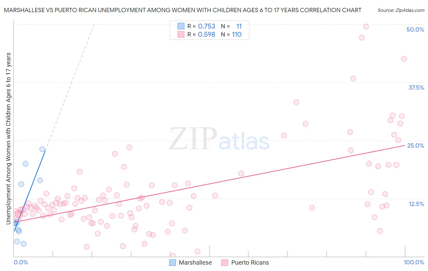 Marshallese vs Puerto Rican Unemployment Among Women with Children Ages 6 to 17 years