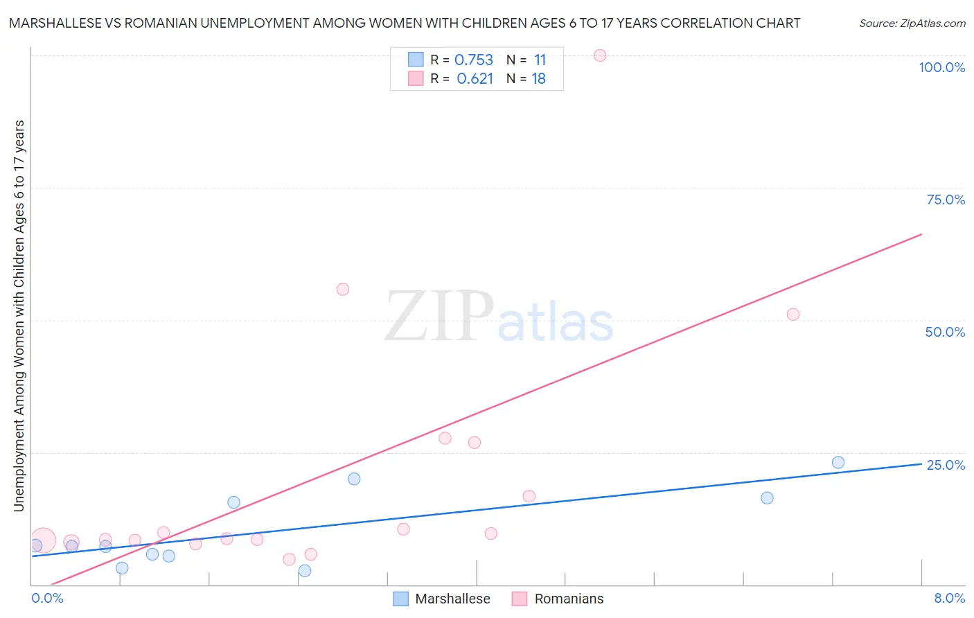 Marshallese vs Romanian Unemployment Among Women with Children Ages 6 to 17 years