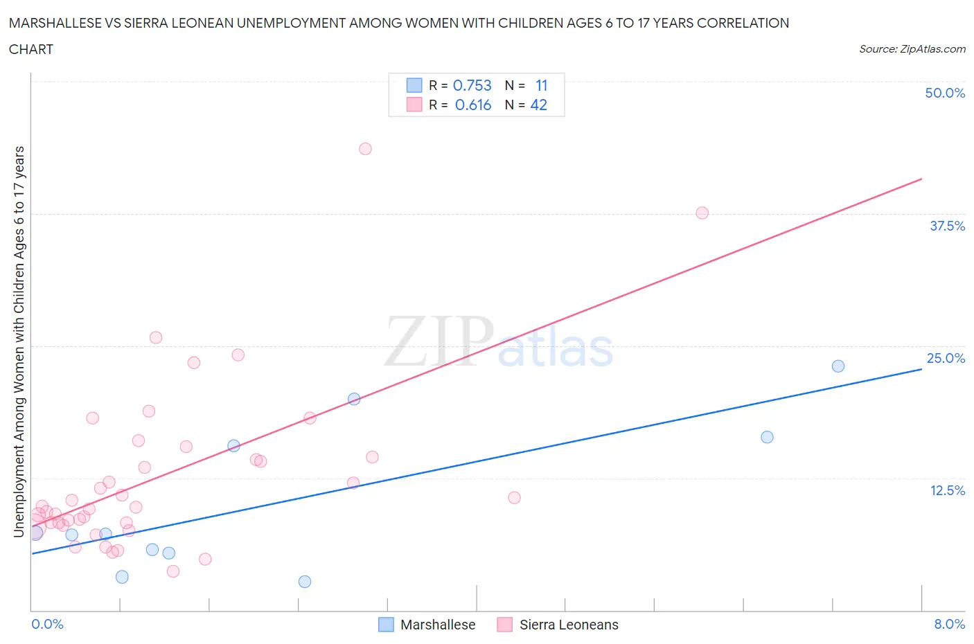 Marshallese vs Sierra Leonean Unemployment Among Women with Children Ages 6 to 17 years