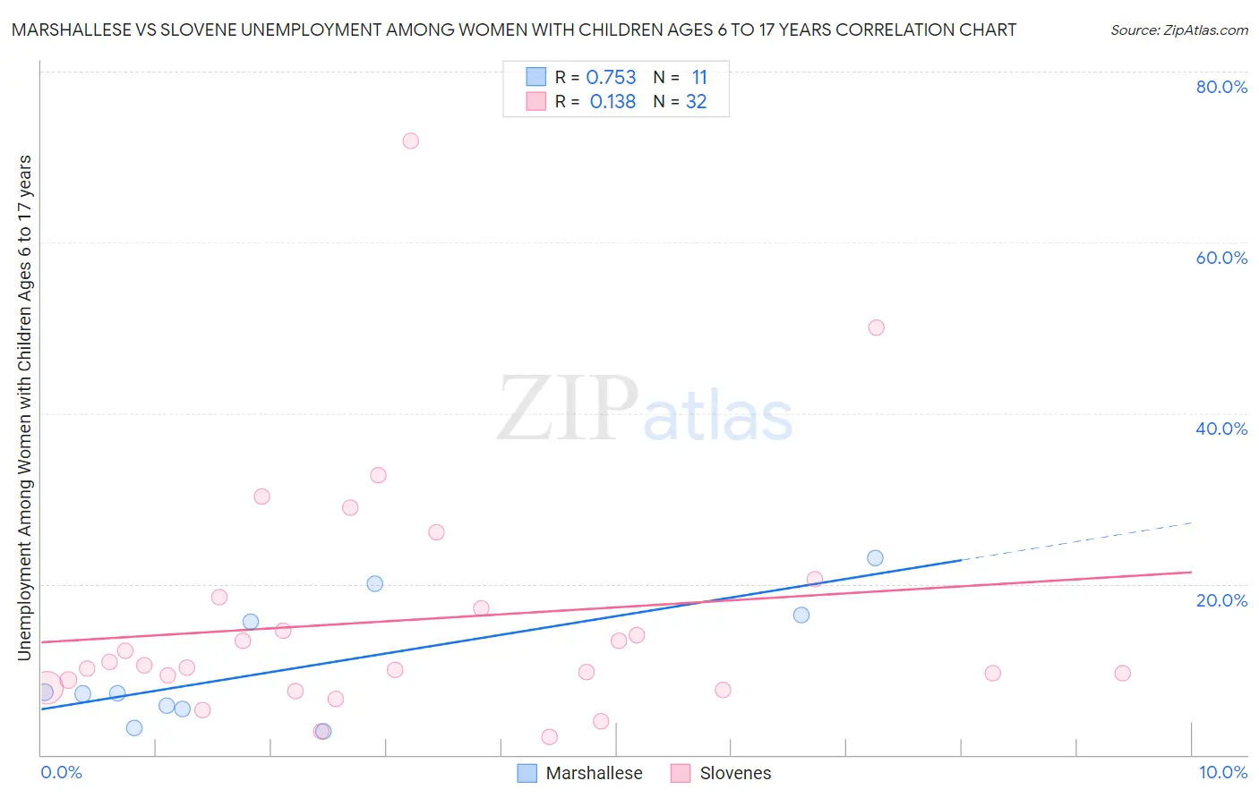 Marshallese vs Slovene Unemployment Among Women with Children Ages 6 to 17 years