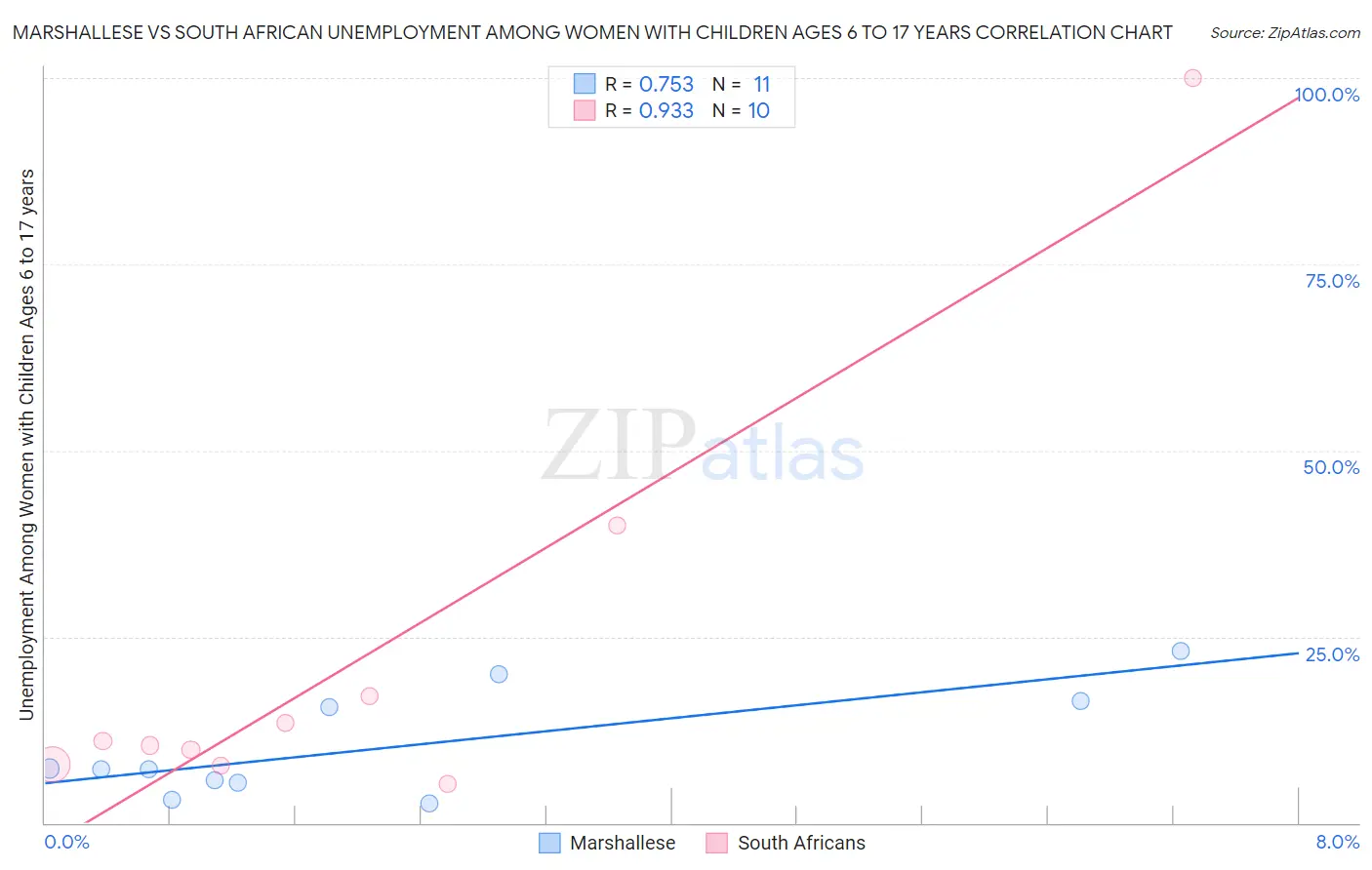 Marshallese vs South African Unemployment Among Women with Children Ages 6 to 17 years