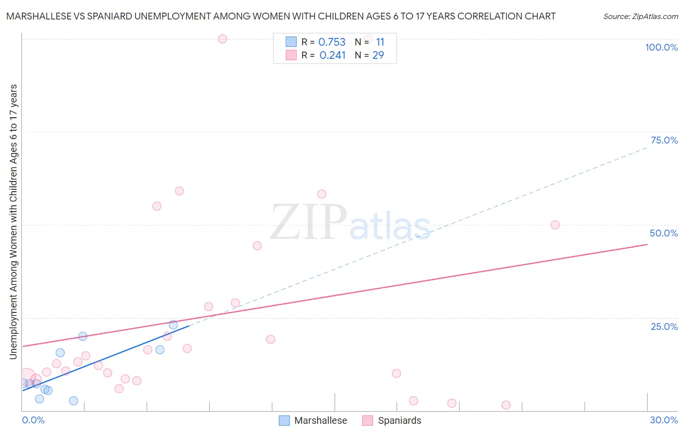 Marshallese vs Spaniard Unemployment Among Women with Children Ages 6 to 17 years