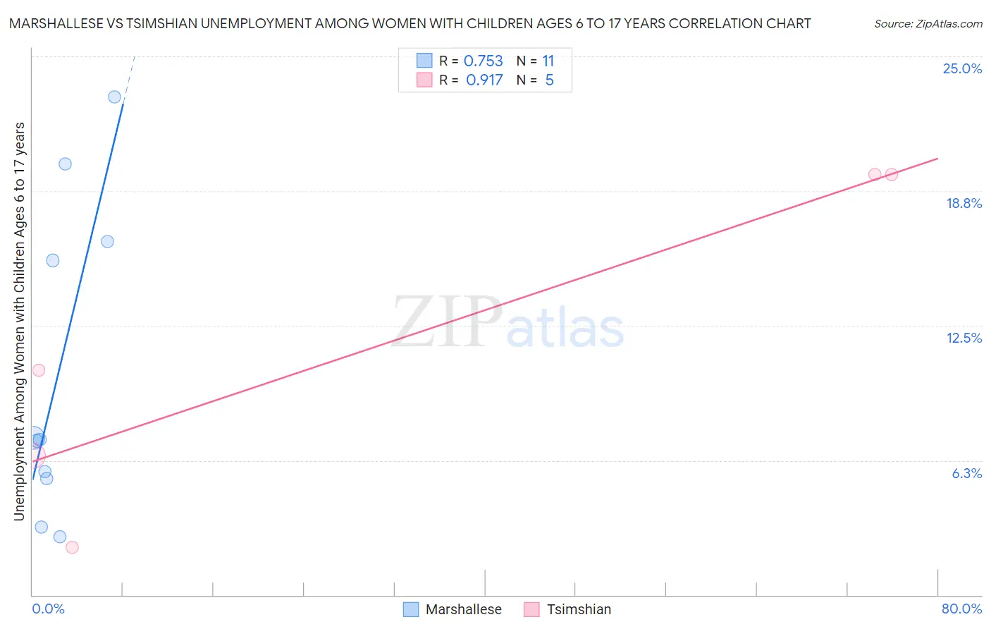 Marshallese vs Tsimshian Unemployment Among Women with Children Ages 6 to 17 years