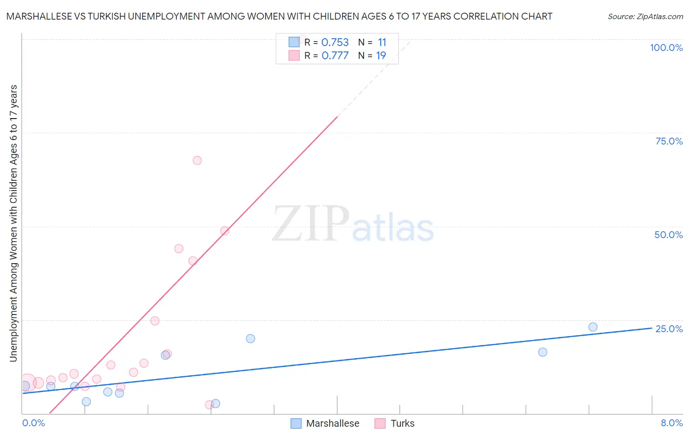 Marshallese vs Turkish Unemployment Among Women with Children Ages 6 to 17 years