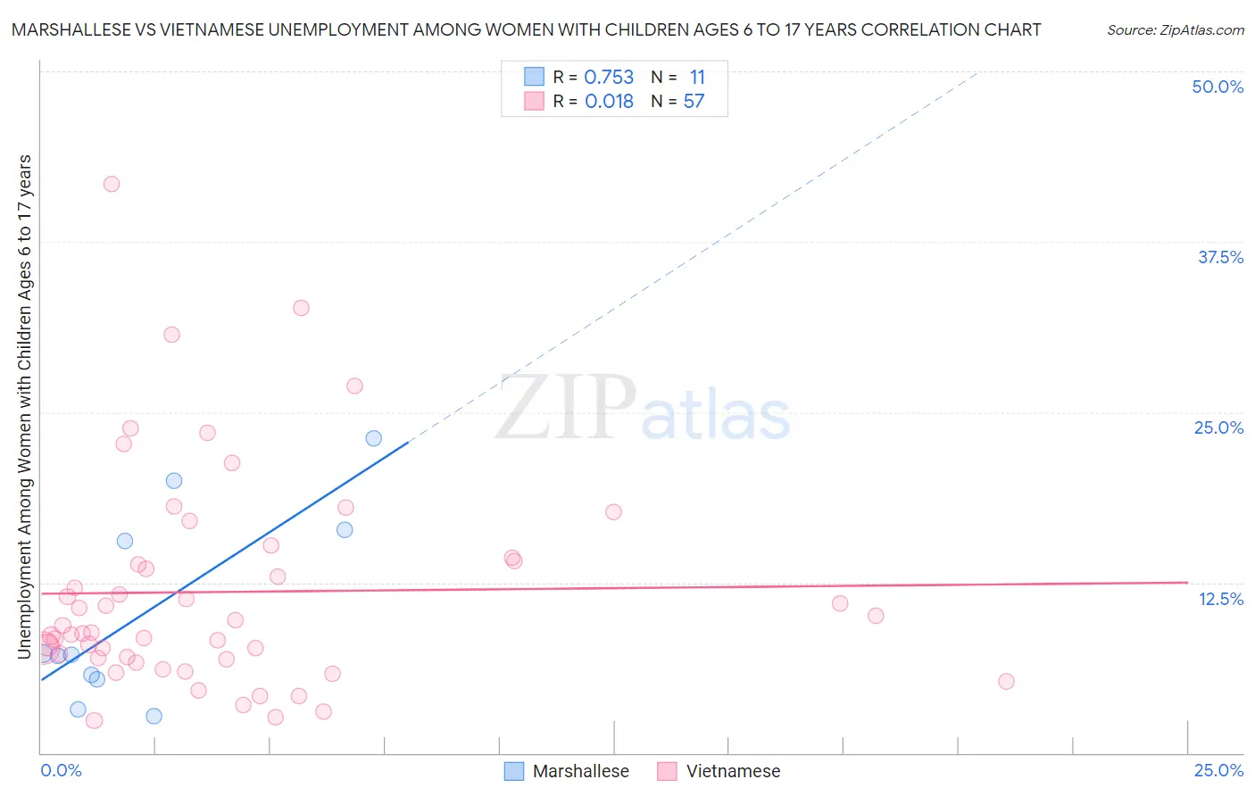 Marshallese vs Vietnamese Unemployment Among Women with Children Ages 6 to 17 years