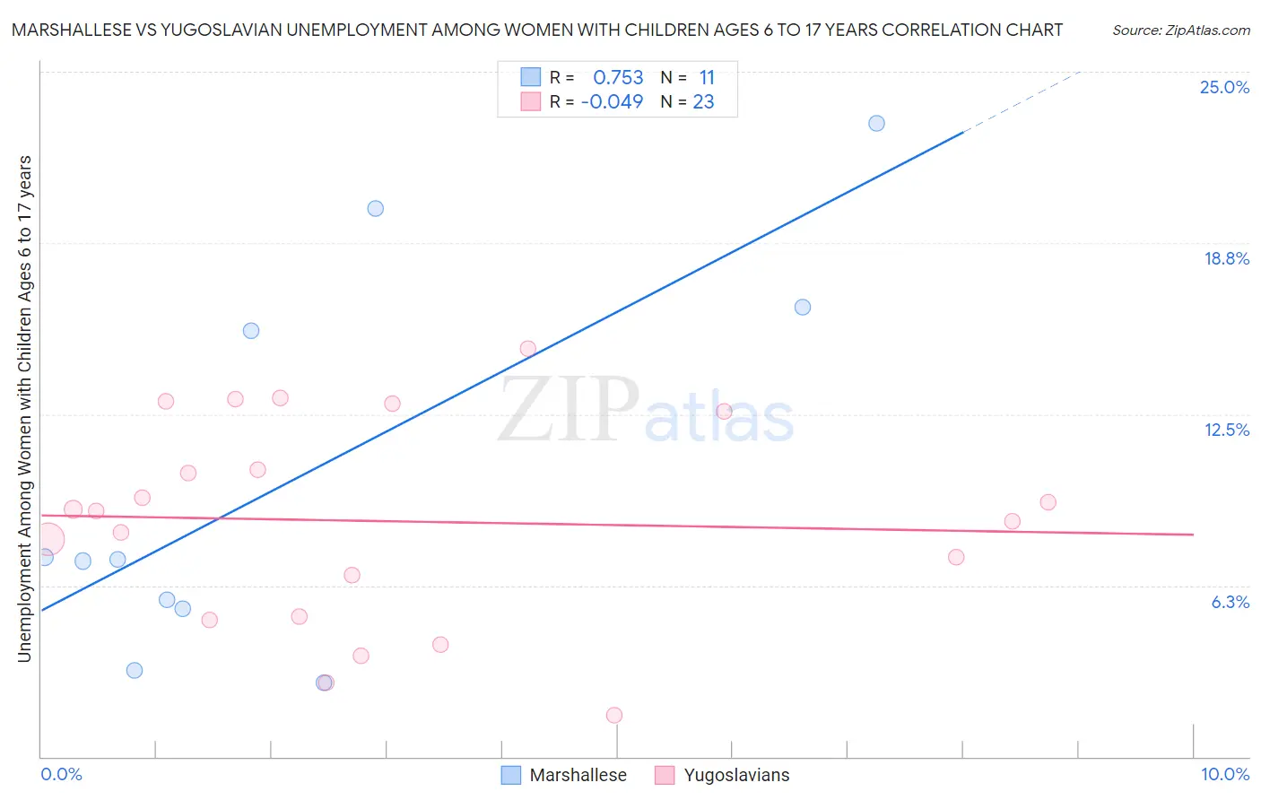 Marshallese vs Yugoslavian Unemployment Among Women with Children Ages 6 to 17 years