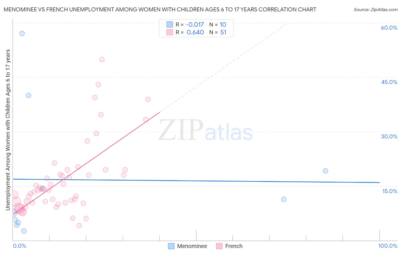 Menominee vs French Unemployment Among Women with Children Ages 6 to 17 years