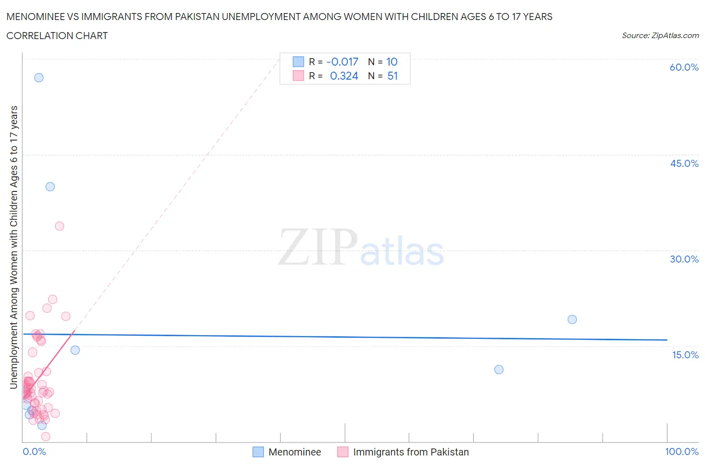 Menominee vs Immigrants from Pakistan Unemployment Among Women with Children Ages 6 to 17 years
