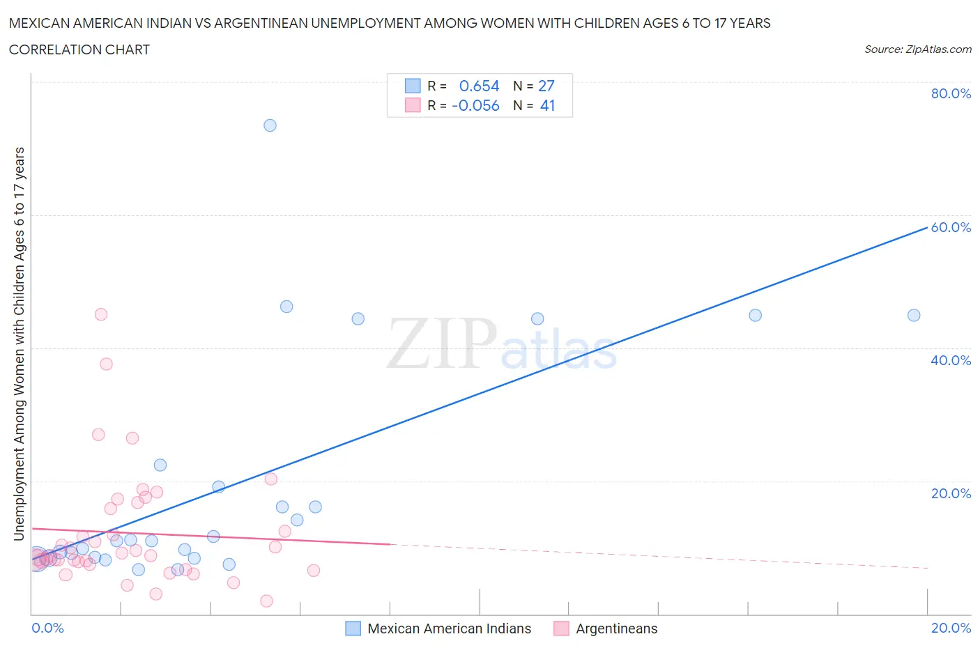 Mexican American Indian vs Argentinean Unemployment Among Women with Children Ages 6 to 17 years