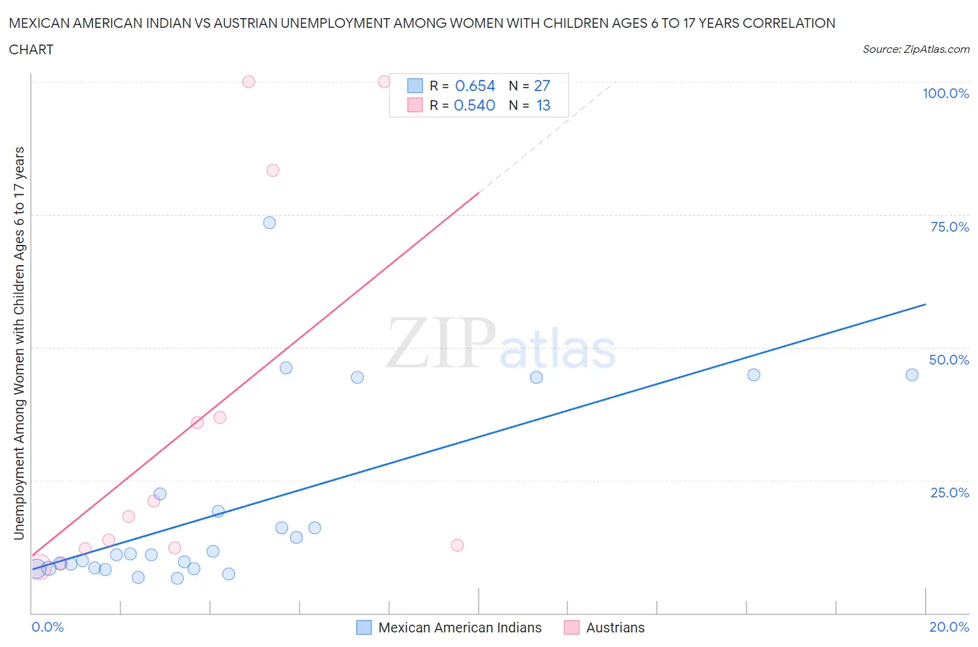 Mexican American Indian vs Austrian Unemployment Among Women with Children Ages 6 to 17 years